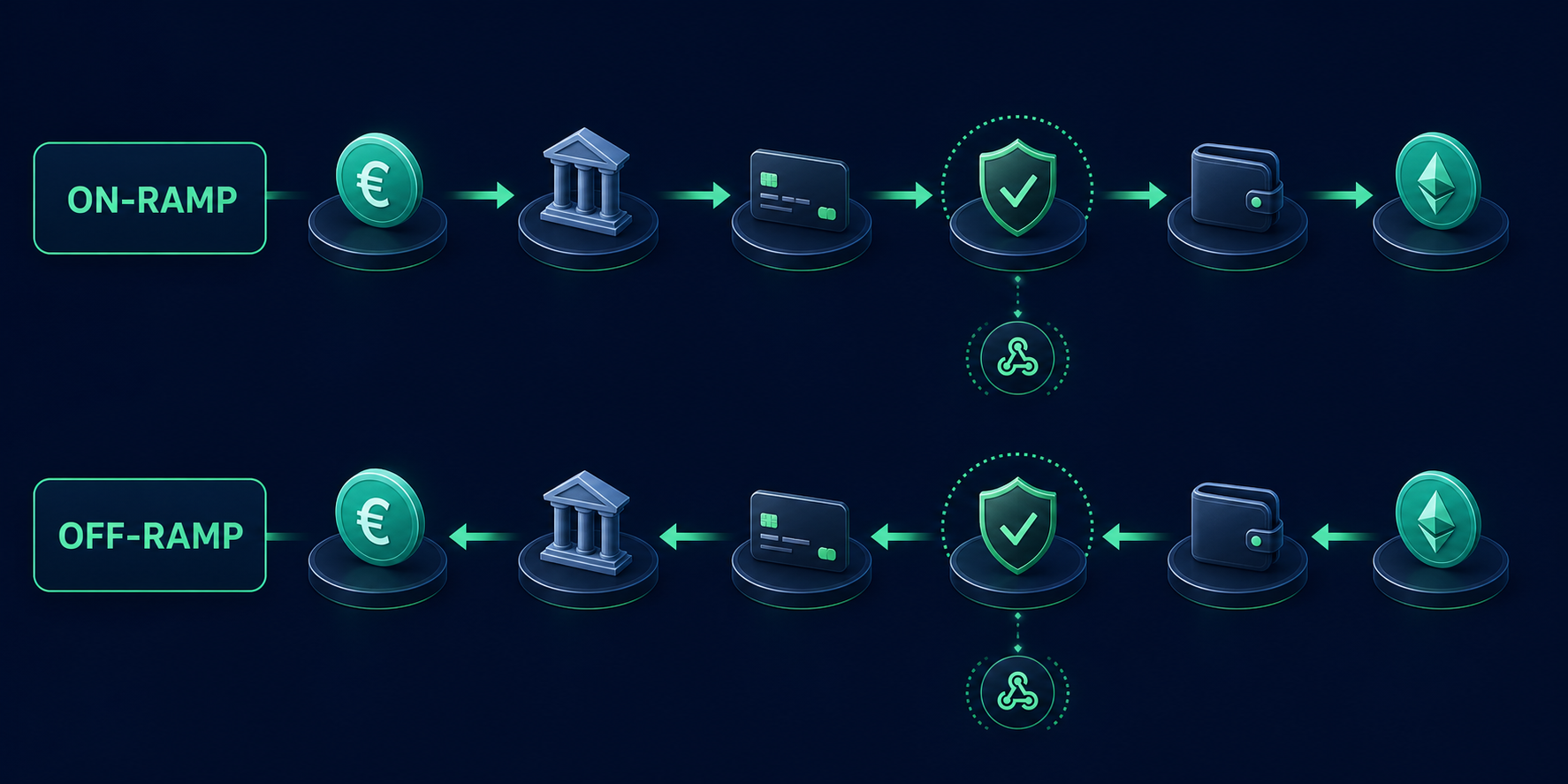 Flujos de entrada y salida entre euros y criptoactivos